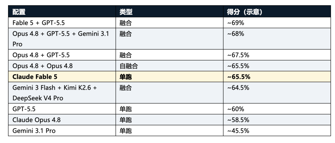 低成本复刻Fable 5的路子找到了：OrcaRouter多模型组队，性能反超