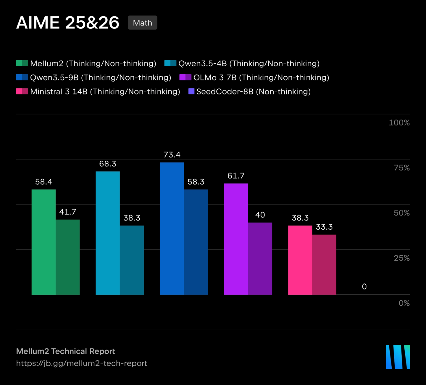 JetBrains 开源 Mellum2 模型：12B 参数，升级为 AI 智能体编程助手