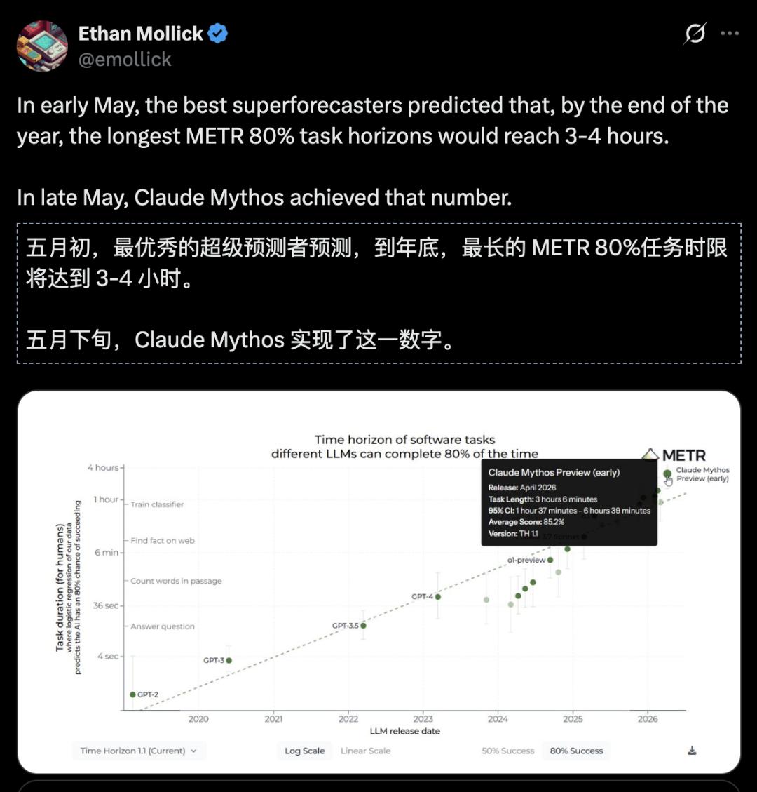专家预测年底才到，Claude Mythos今天就跑出3小时6分