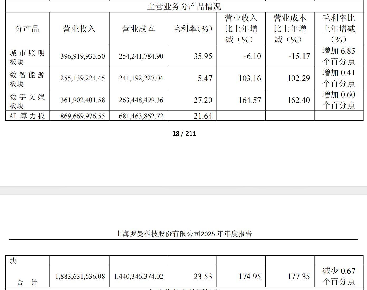 罗曼股份业务重构进行时，2.93亿定增持续加码算力业务