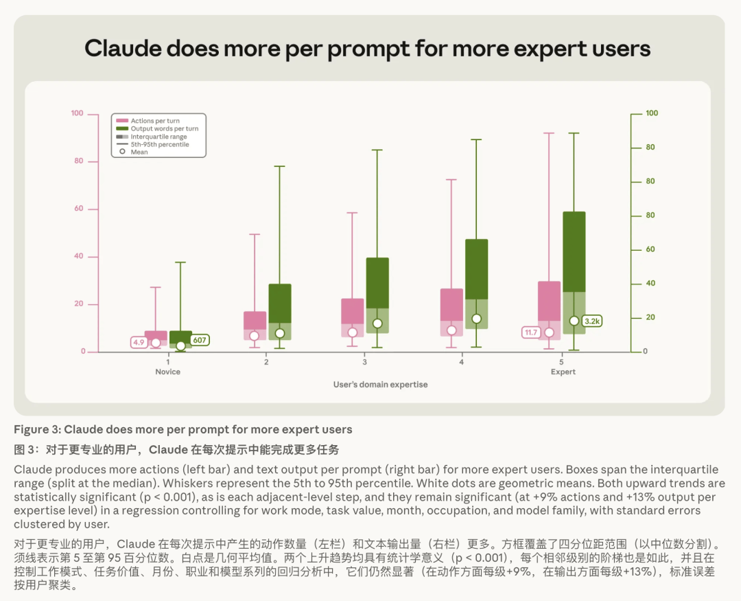 40万次Claude Code会话实锤：这才是AI时代最值钱的本事