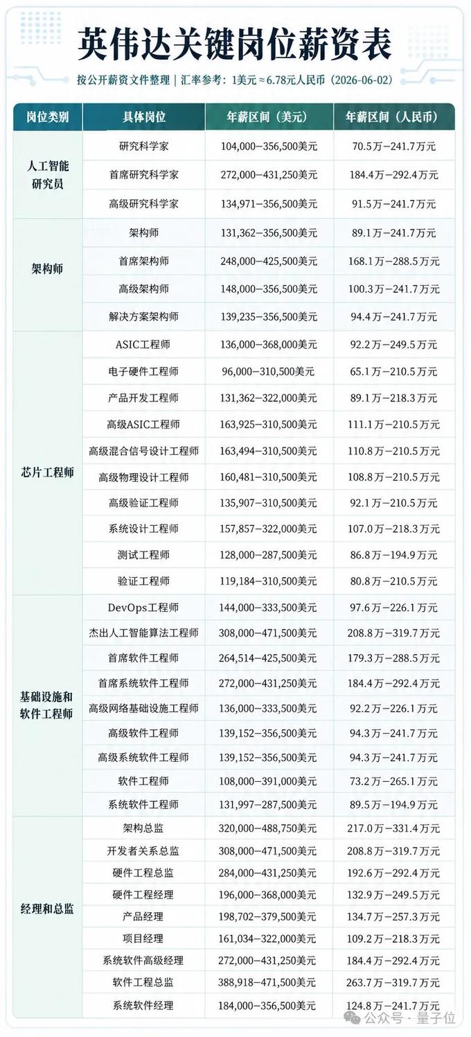 英伟达各岗位薪资曝光：最贵的不是AI研究员，基本工资200万/年的扎堆