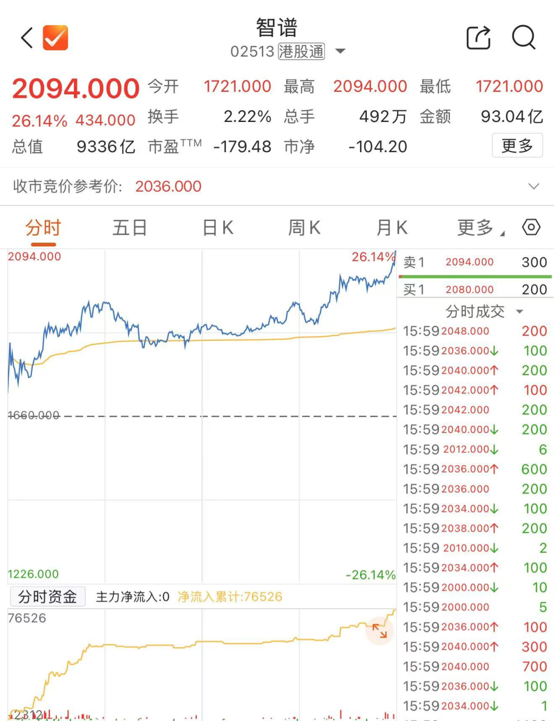 智谱市值首次突破 1 万亿港元,股价年内涨超 2000%