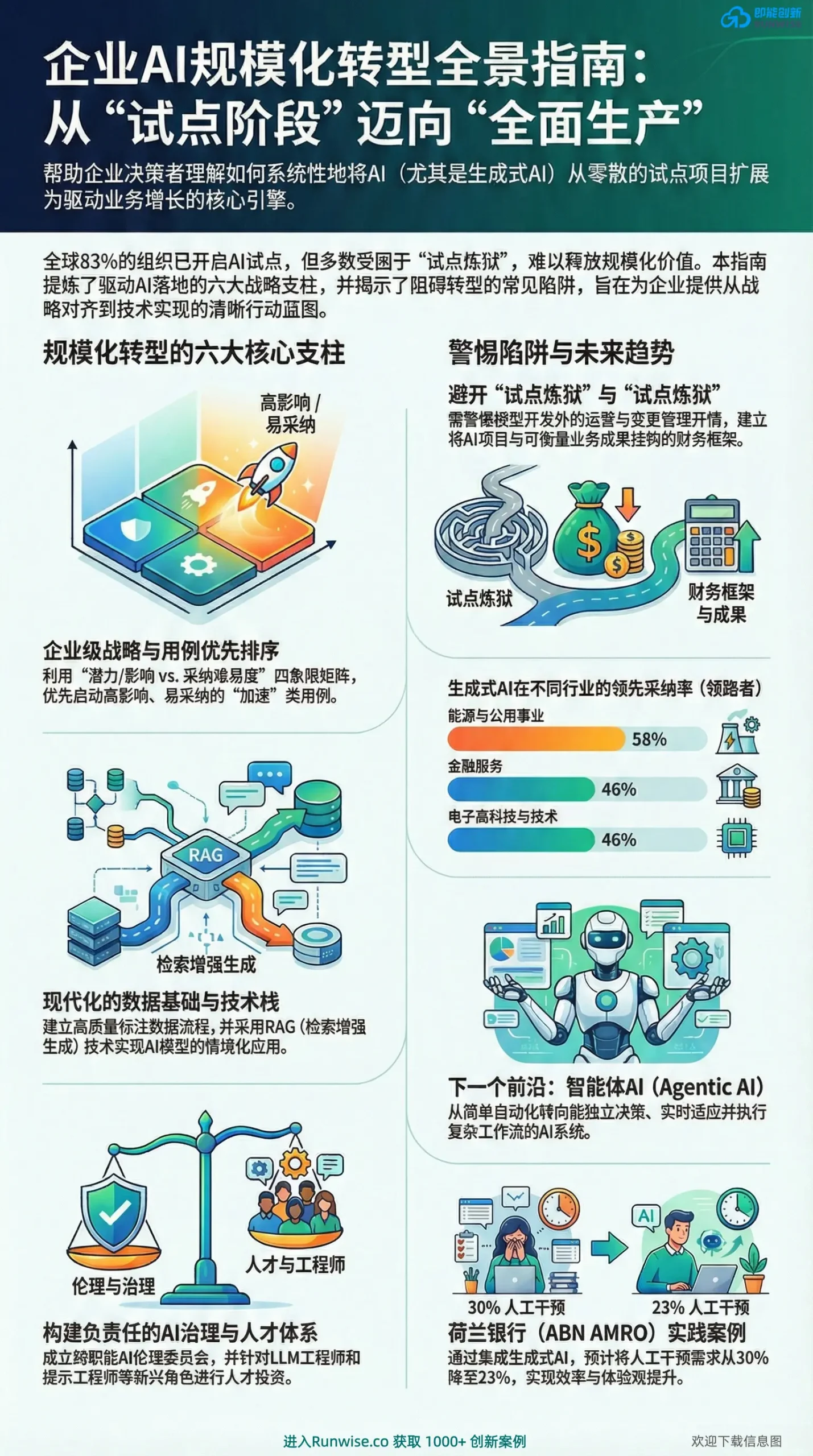 当AI开始规模化，如何融入企业核心业务？
