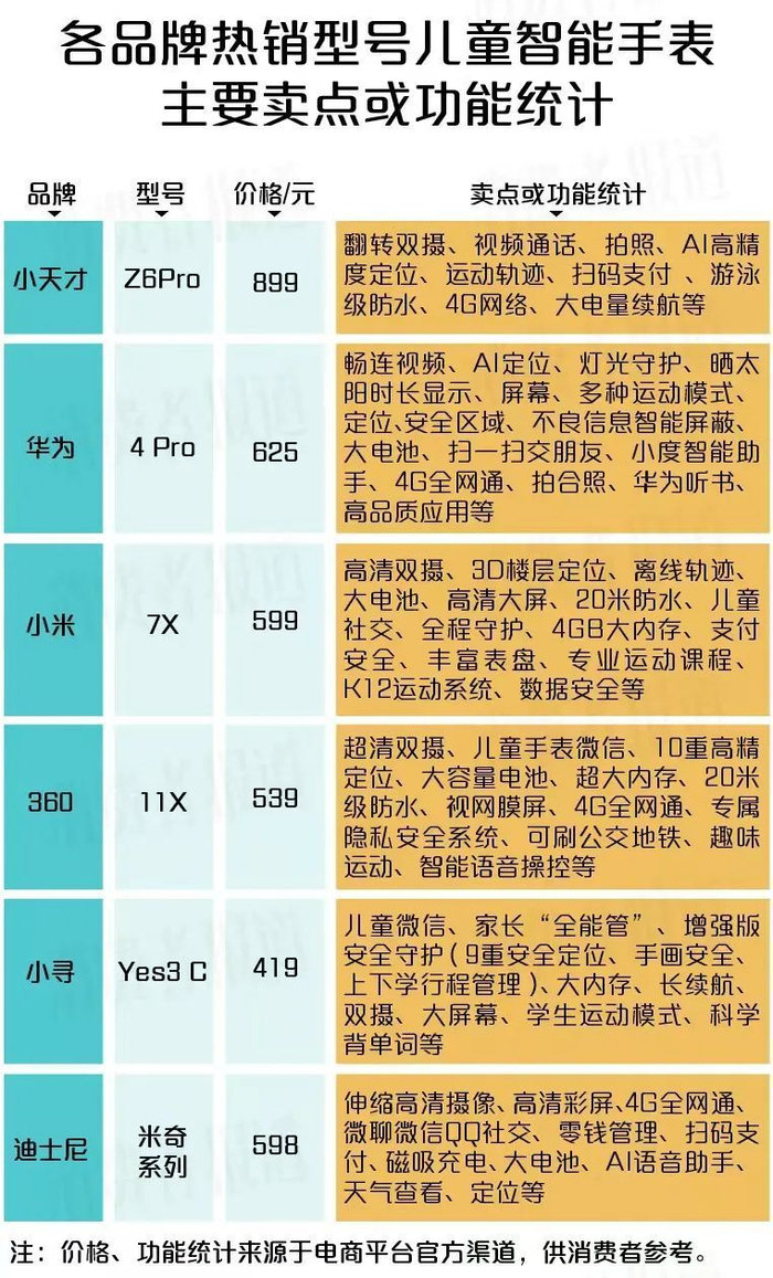 市场监管总局发布儿童智能手表消费提示：选购认准 CCC 认证，警惕隐私与安全风险
