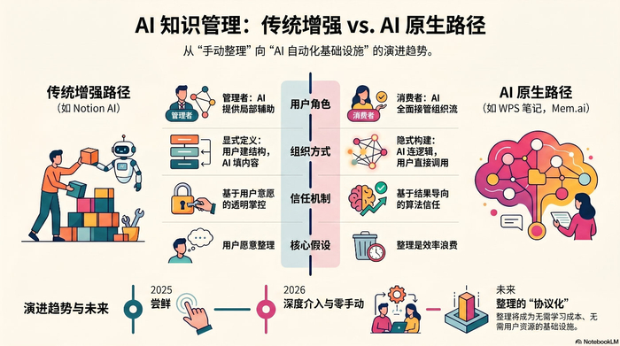 AI越能干，你的知识管理越崩