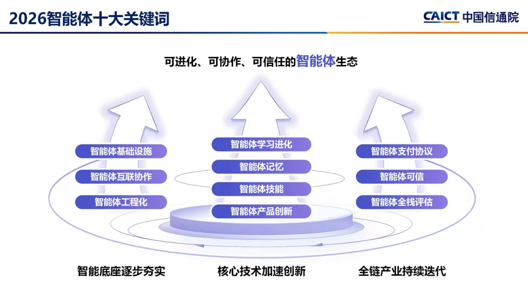 中国信通院发布 2026 智能体十大关键词