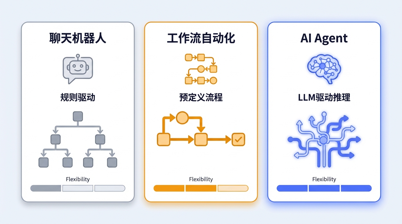 企业人工智能最好基于工作流构建，而非自主代理