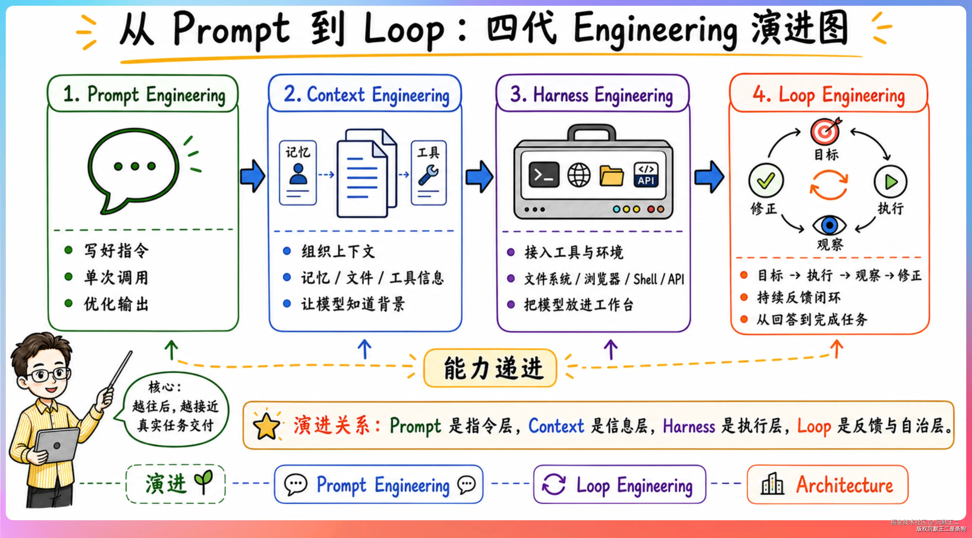 Prompt已死，Loop Engineering成了硅谷AI圈新顶流