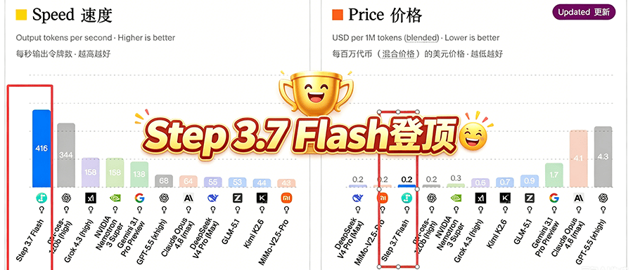 阶跃Step 3.7 Flash拿下AA榜第一，让Agent从「跑Demo」到「能搞钱」