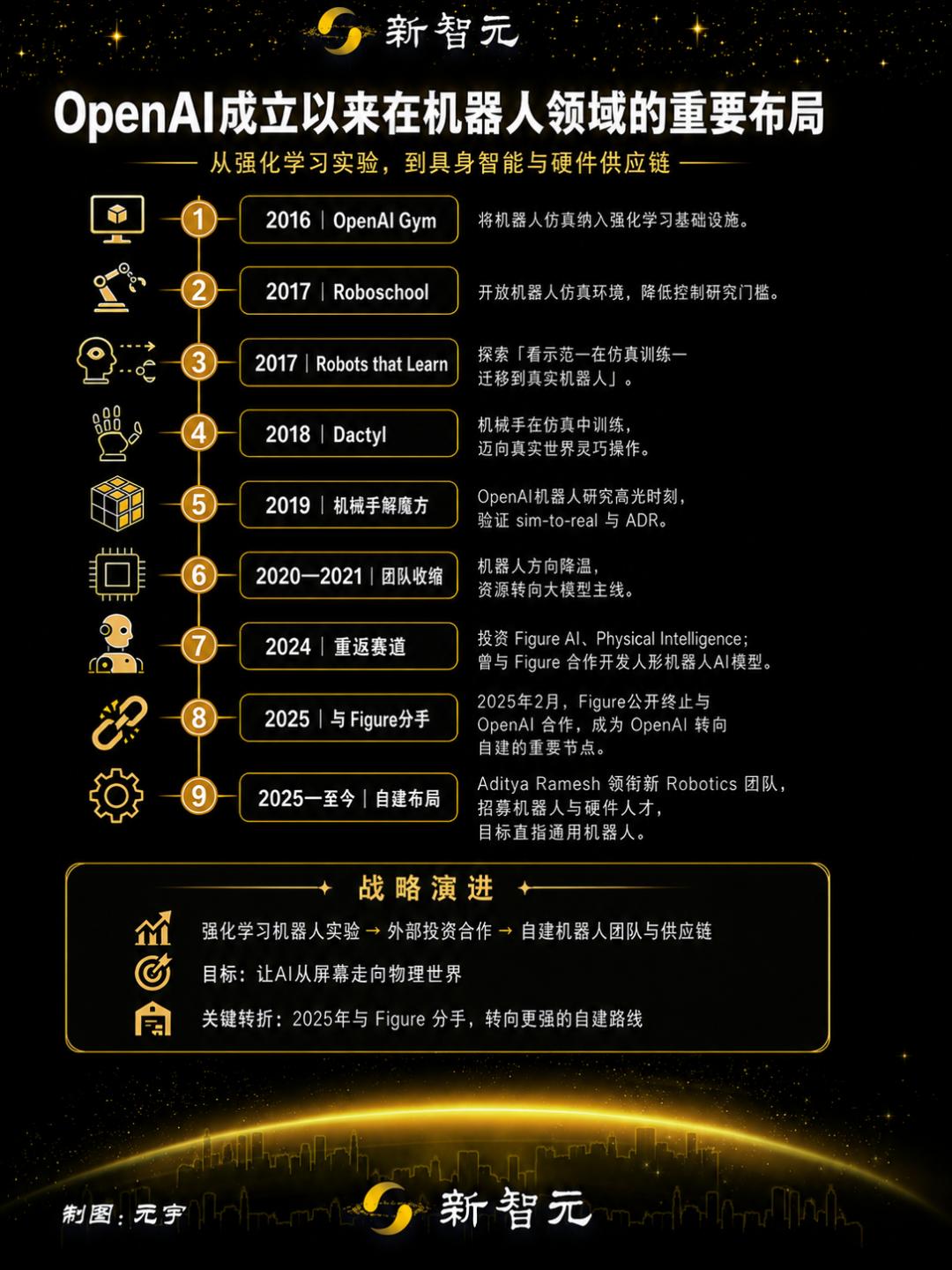 解散6年后，OpenAI复活机器人团队，奥特曼目标：人手1台