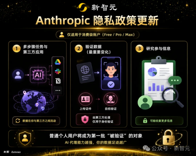 Anthropic 收紧 Claude AI:身份认证将启用实名制刷脸,7 月 8 日生效