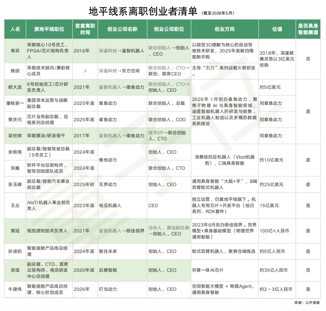 有余凯不投的地平线离职创业员工吗？