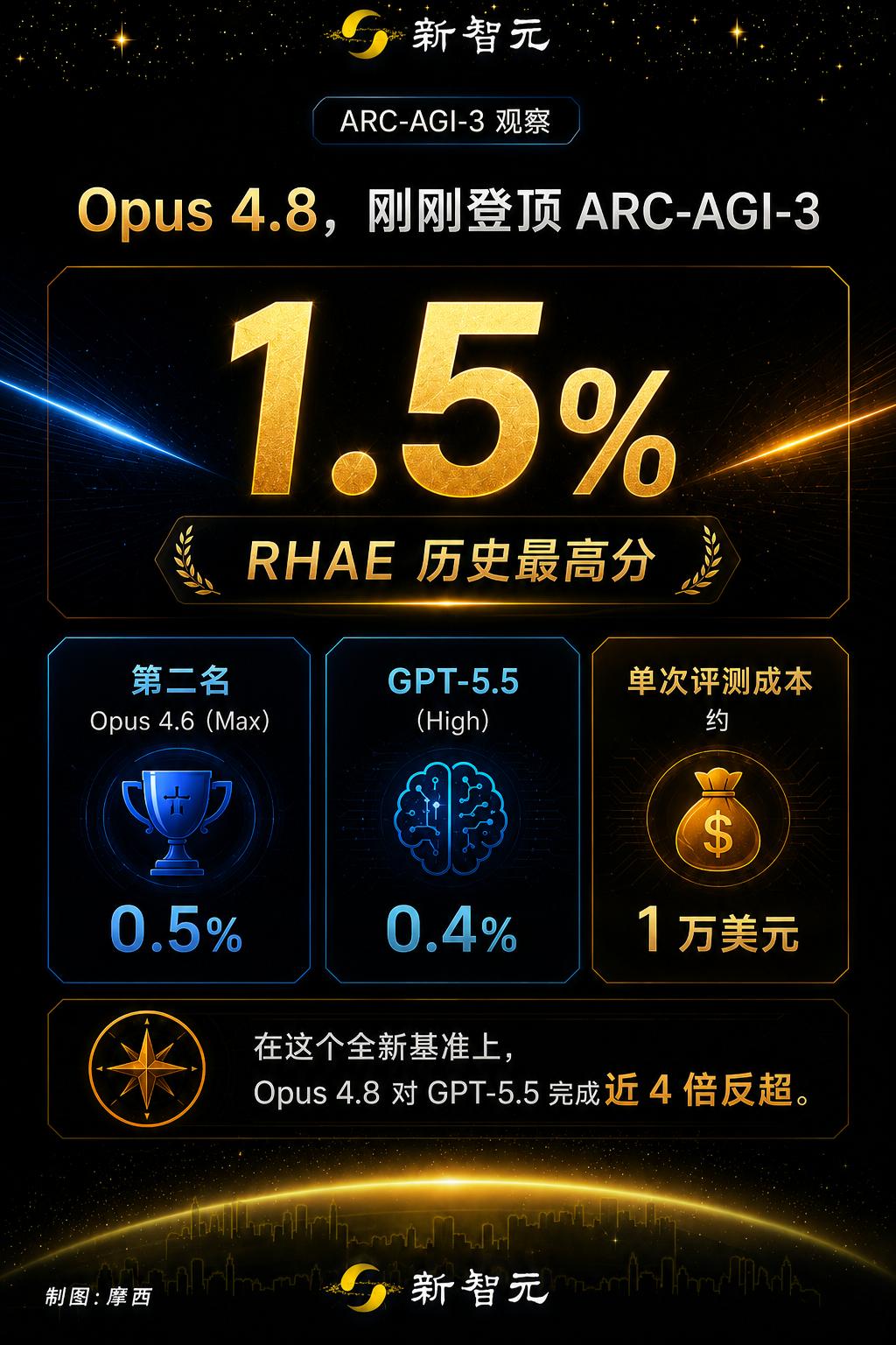 Opus 4.8烧1万美元，冲顶AI最难考试，断崖领先GPT-5.5近4倍