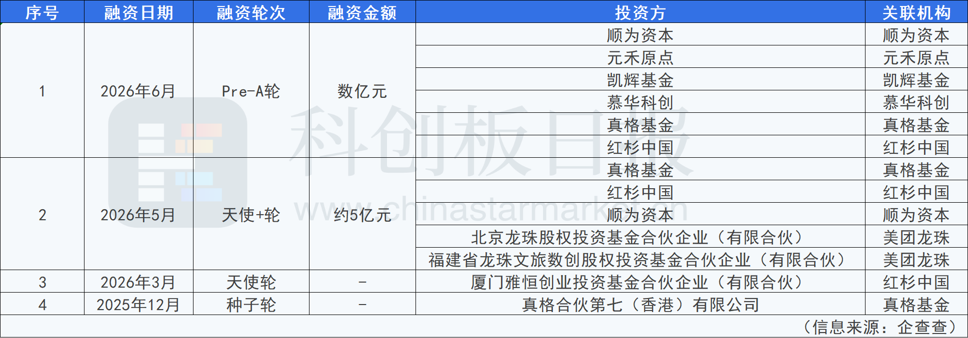 红杉+顺为+真格等，押注世界模型