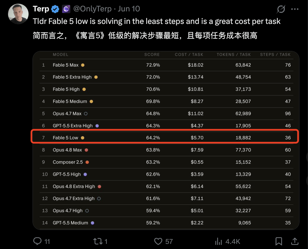 Claude Fable 5省钱秘诀来了：调成Low档比Opus更便宜