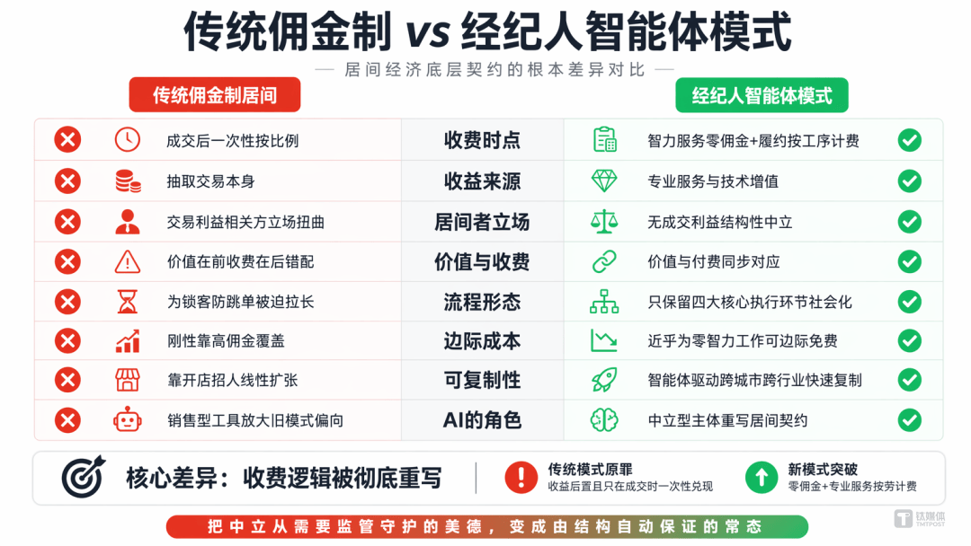 Agent开始革地产中介的“命”了