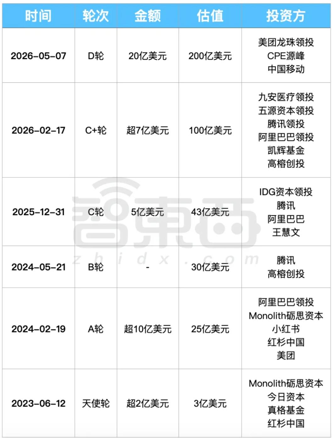 估值破2000亿，曝Kimi再融136亿，赴港IPO提速