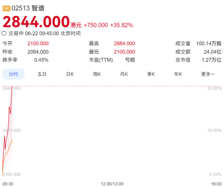 智谱盘中总市值突破1万亿港元