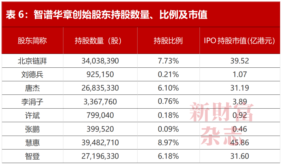 智谱市值上万亿,半个公司身家过亿