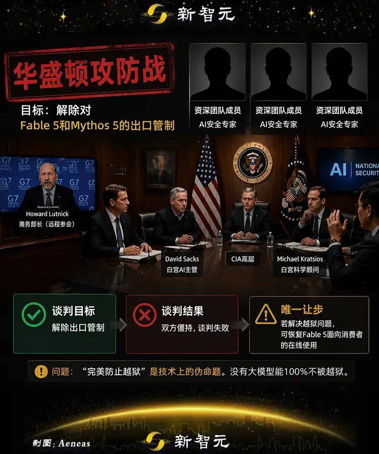Anthropic谈判陷僵局，大佬联名要求解禁Fable
