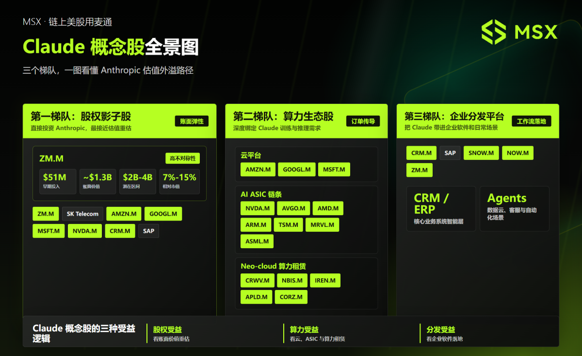 Anthropic 冲击 1 万亿:除了 Pre-IPO,还有哪些隐藏的「Claude 概念股」?