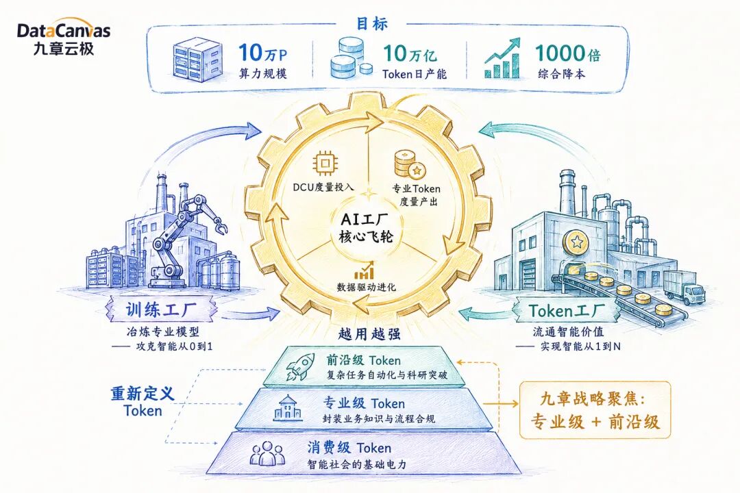 刚刚,北京建了一座AI工厂:目标10万P算力,日产10万亿Token!