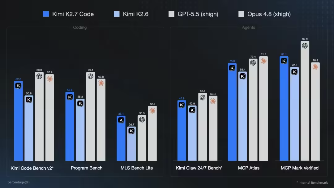 月之暗面 Kimi K2.7 Code 模型高速版上线：2 倍价格、最快 6 倍速