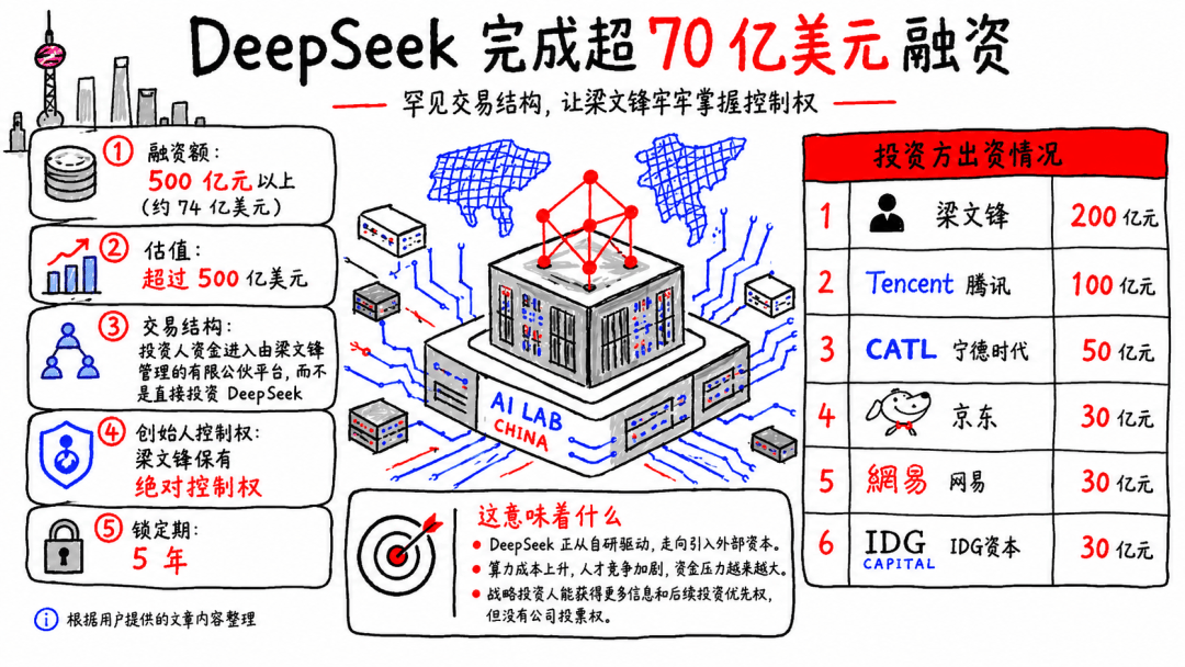 DeepSeek首轮融资超500亿元，梁文锋自掏200亿