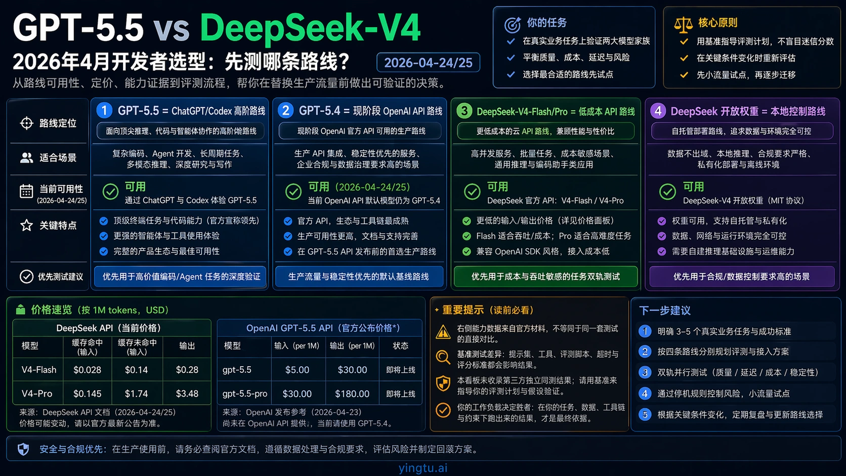 研究员测试 AI 漏洞挑战：GPT 5.5 成功率最高、Deepseek V4 Pro 成本最低