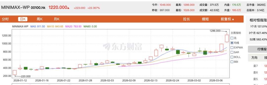 陷涨价风波、股价下挫，MiniMax怎么了？