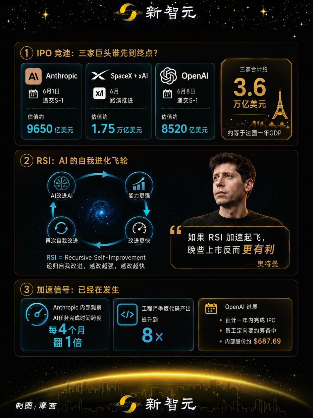 ChatGPT突然改版，奥特曼：IPO不着急