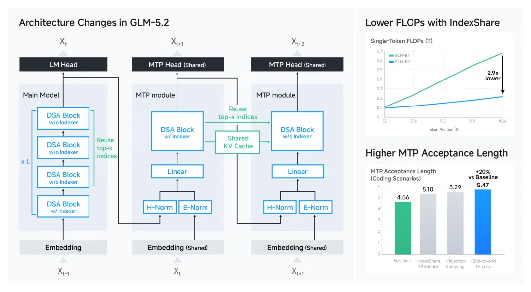 智谱开源 GLM-5.2 模型：1M 无损上下文，Code Arena 上全球可用模型第一