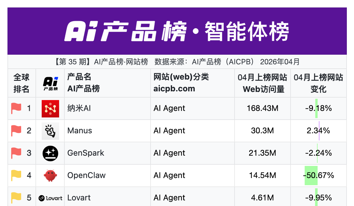 半年内收入翻倍不止,巨头夹击下的Manus和Genspark跑通变现