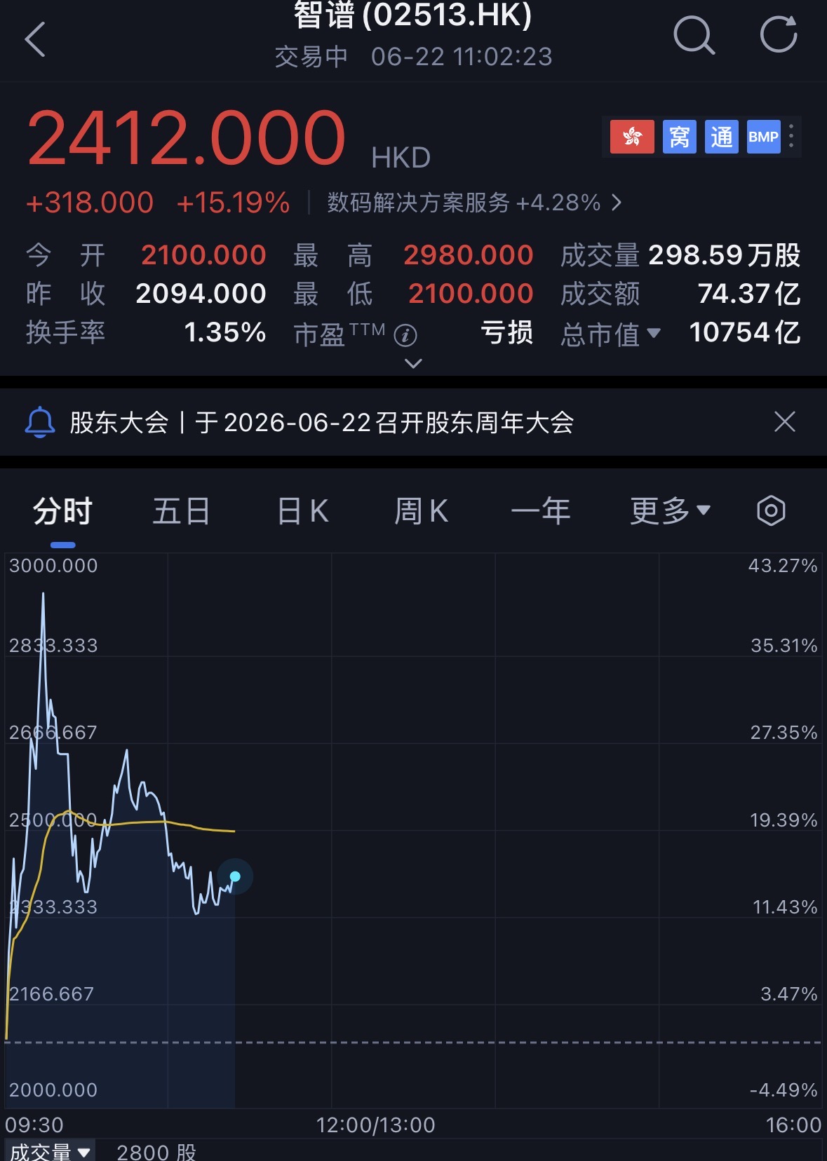 暴涨2076%，中国首个万亿AI公司诞生！