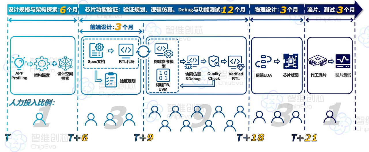 实现芯片设计验证自动化，提升开发效率10倍以上，「智维创芯」完成数千万元天使轮融资｜36氪首发