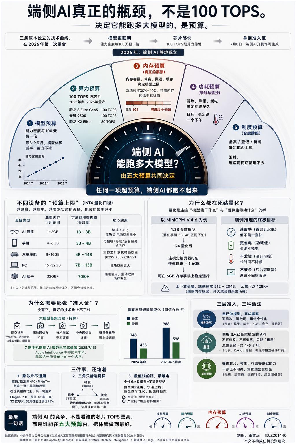卡住端侧AI的不是内存