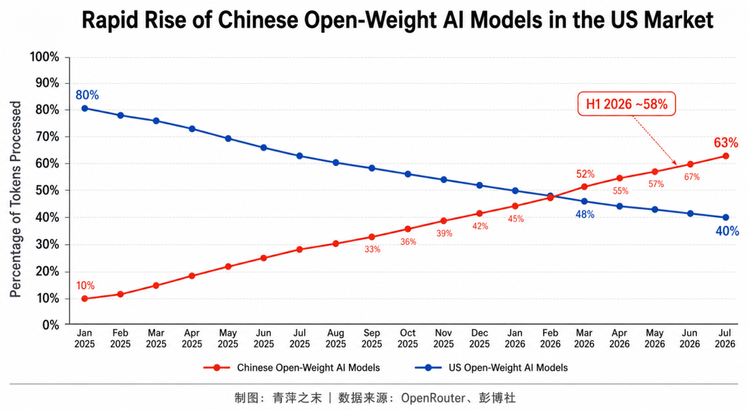 硅谷AI内战：中国开放权重模型如何催化美国科技阵营分化