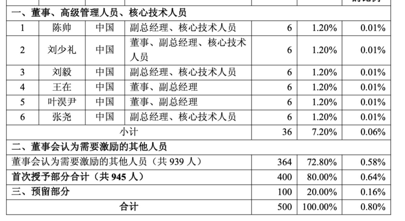 寒武纪拟用500万股限制性股票激励945名职工 每股750元