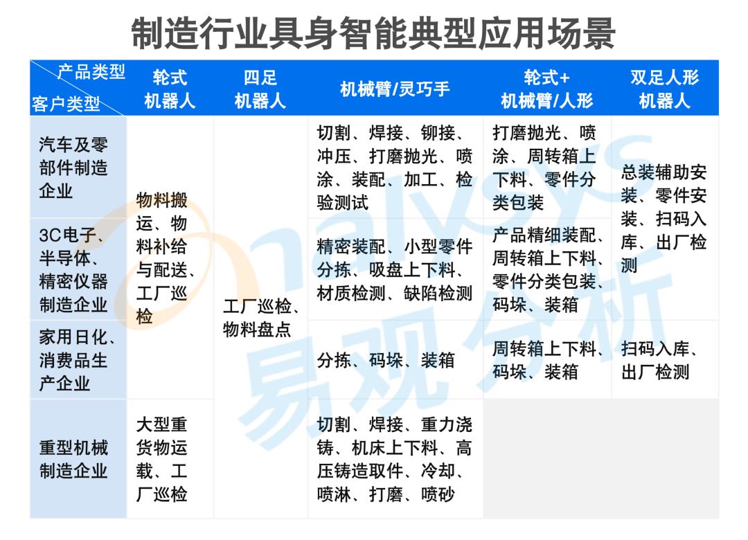 生产链条的智能部署——具身智能在制造行业的应用与场景价值