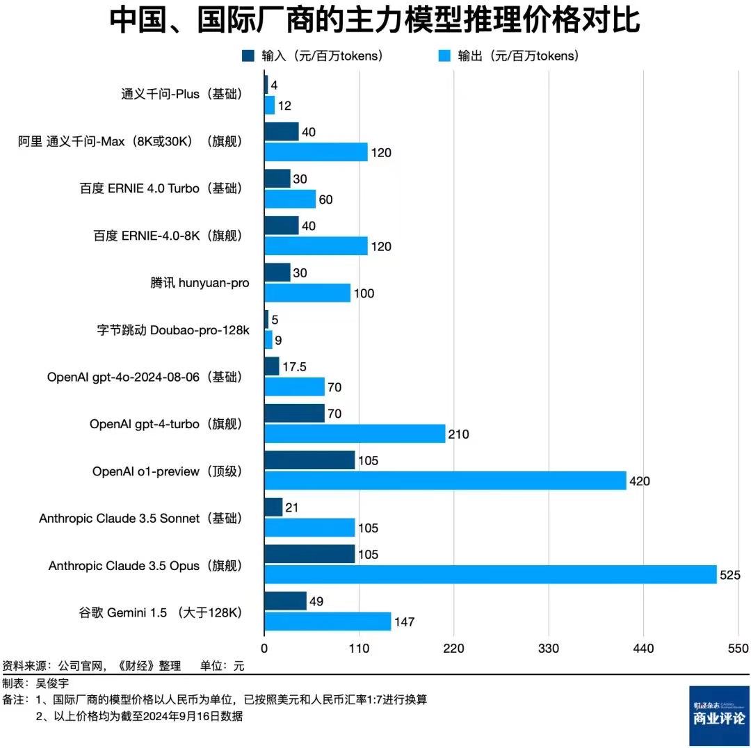 大模型价格战下半场：将推理价格打下去