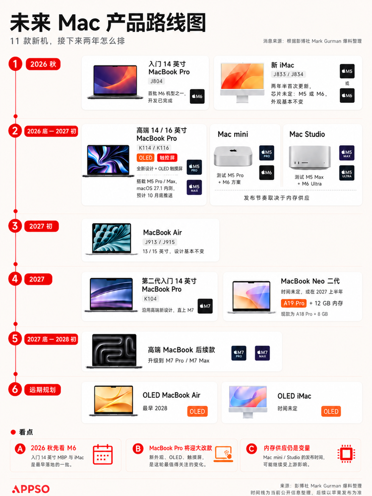 苹果Mac将迎来全线换代，一种给人用，一种给AI用