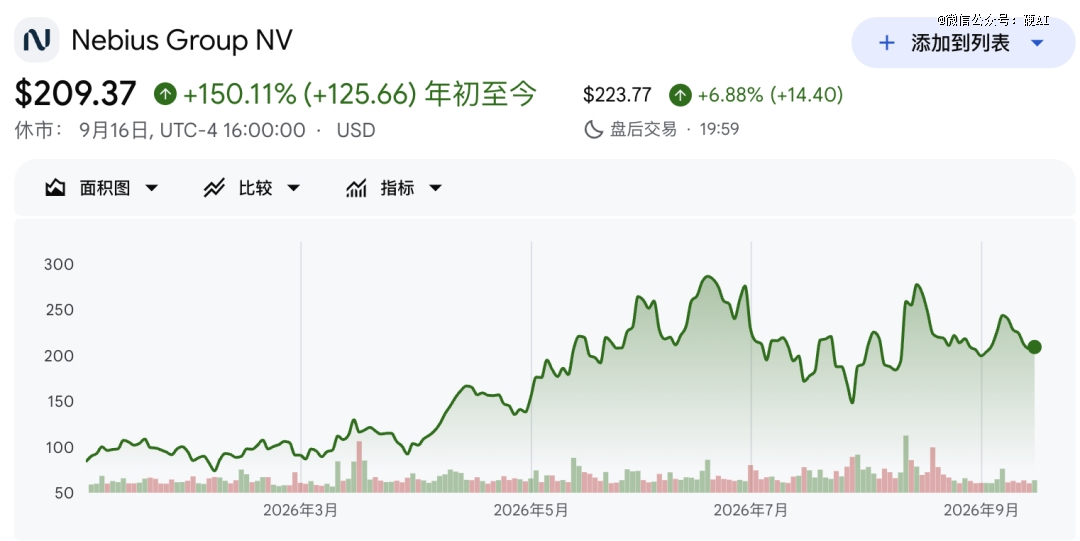 GPU云服务掀涨价潮：Nebius再提价20%，算力供给侧迎议价权反转