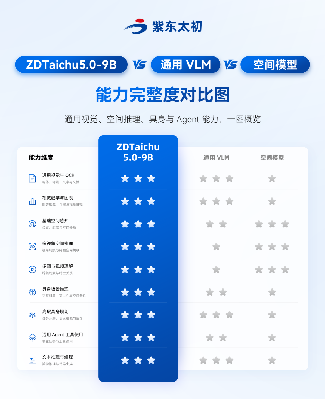 通用能力不打折，空间具身智能断层领先！ZDTaichu5.0-9B国产开源，跻身全球多模态第一梯队