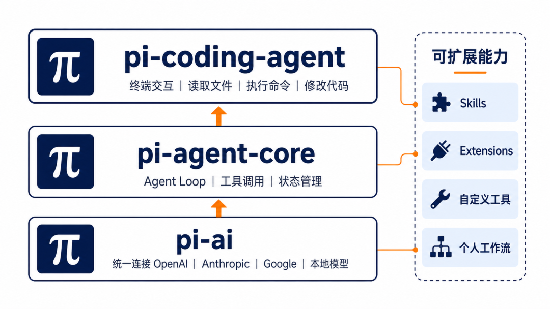 OpenCode 可以放一边了，PI Agent Harness 好用十倍