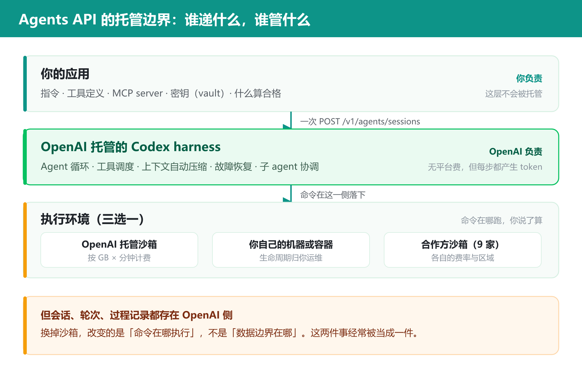 OpenAI 刚发的 Agents API，把"造 Agent"变成了一次 API 调用