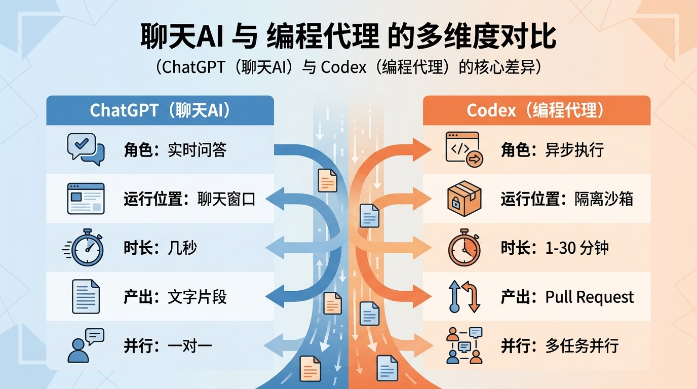 Codex 记忆的真相：模型决定记什么，代码决定何时忘