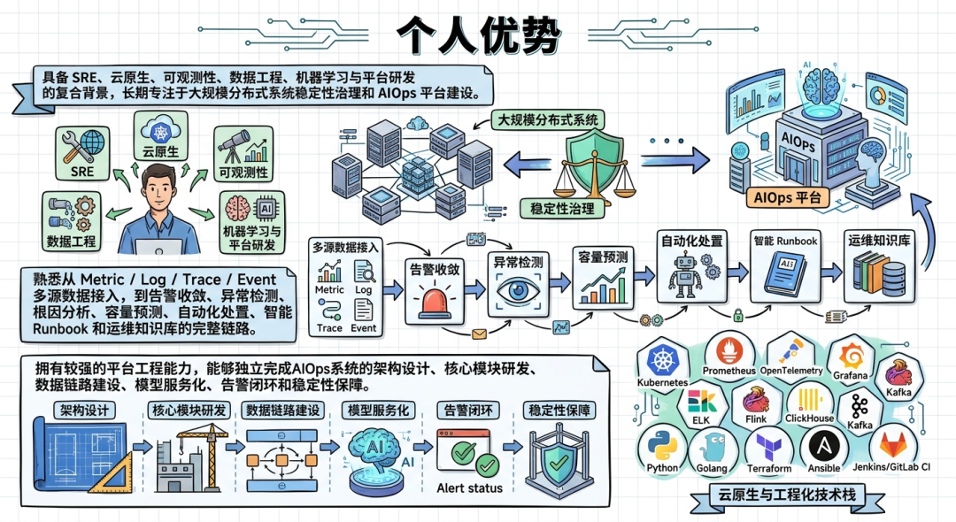 K8s 原生 AIOps:轻量级智能运维框架落地实战