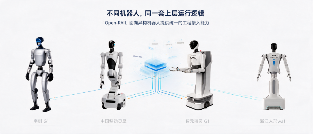 行业首个，中国移动开源连接 VLA / WAM 模型与机器人本体的通用工程底座 Open-RAIL