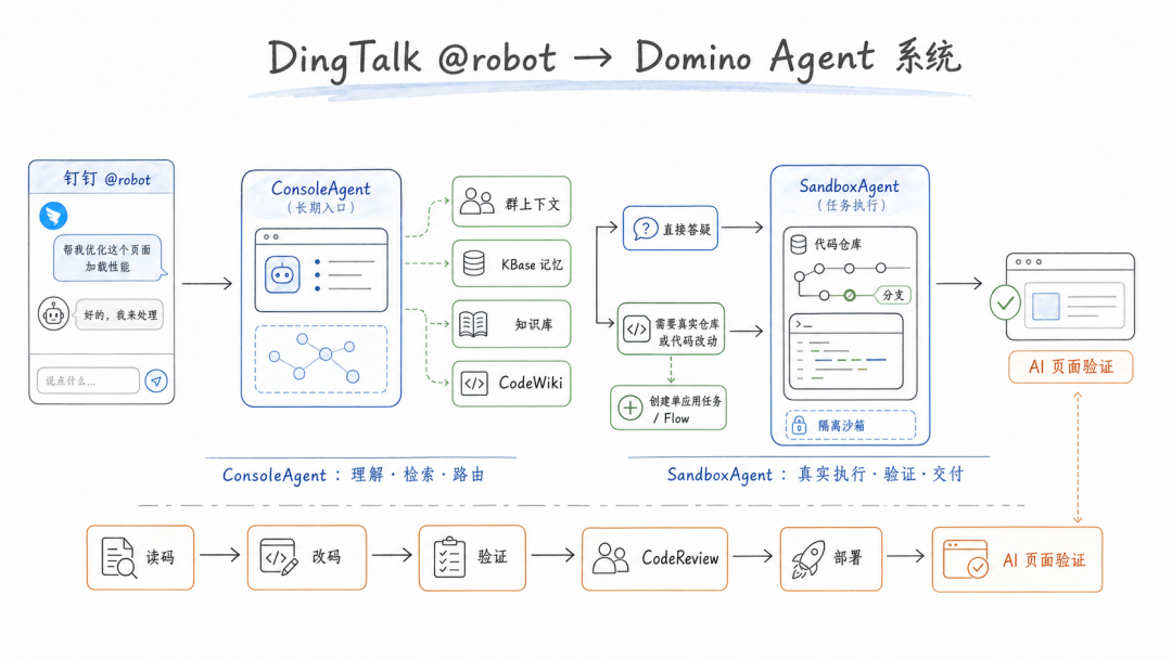 从钉群提问到任务交付：团队级 Agent 基础设施全链路实践